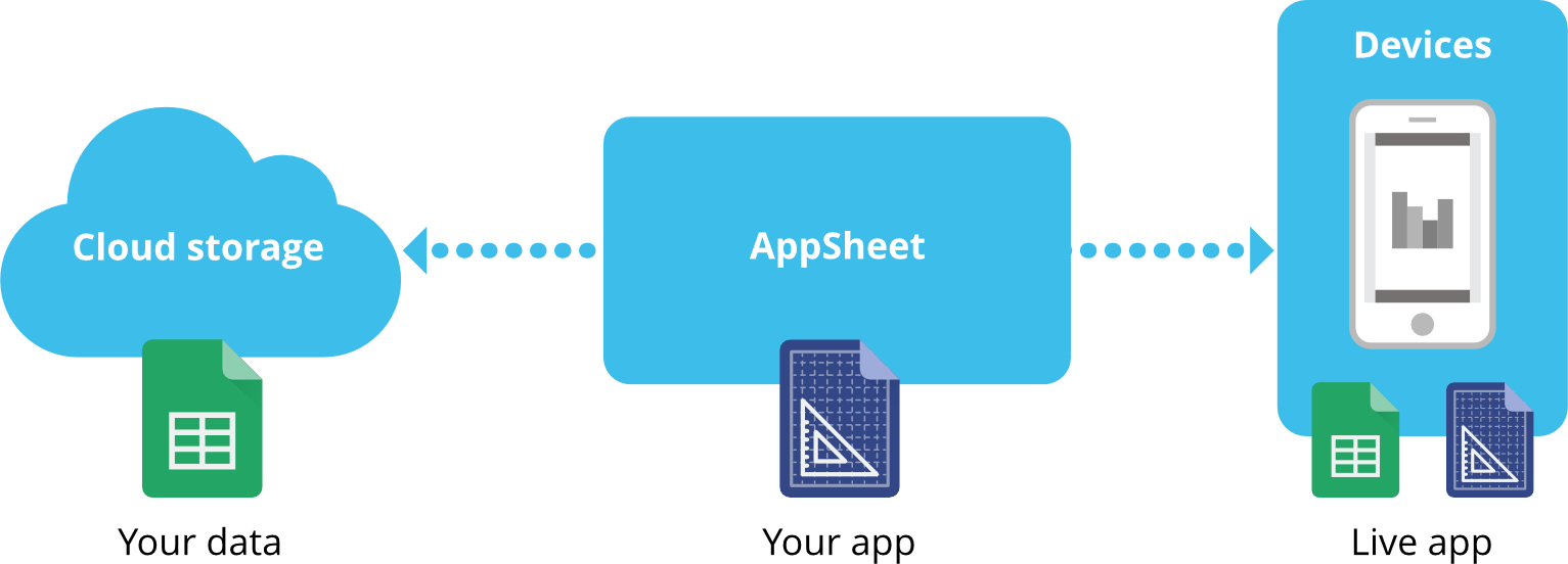 The design and architecture of appsheet